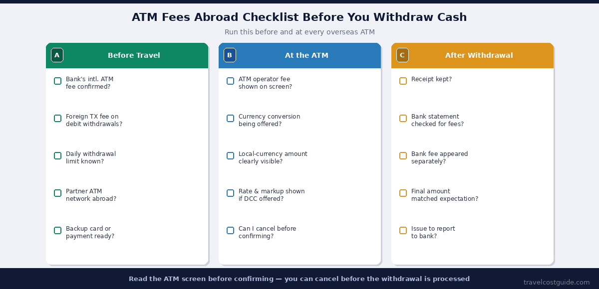 ATM fees abroad checklist covering bank fees, foreign transaction fees, withdrawal limits, ATM screen fees, DCC offers, receipts, and bank statement checks