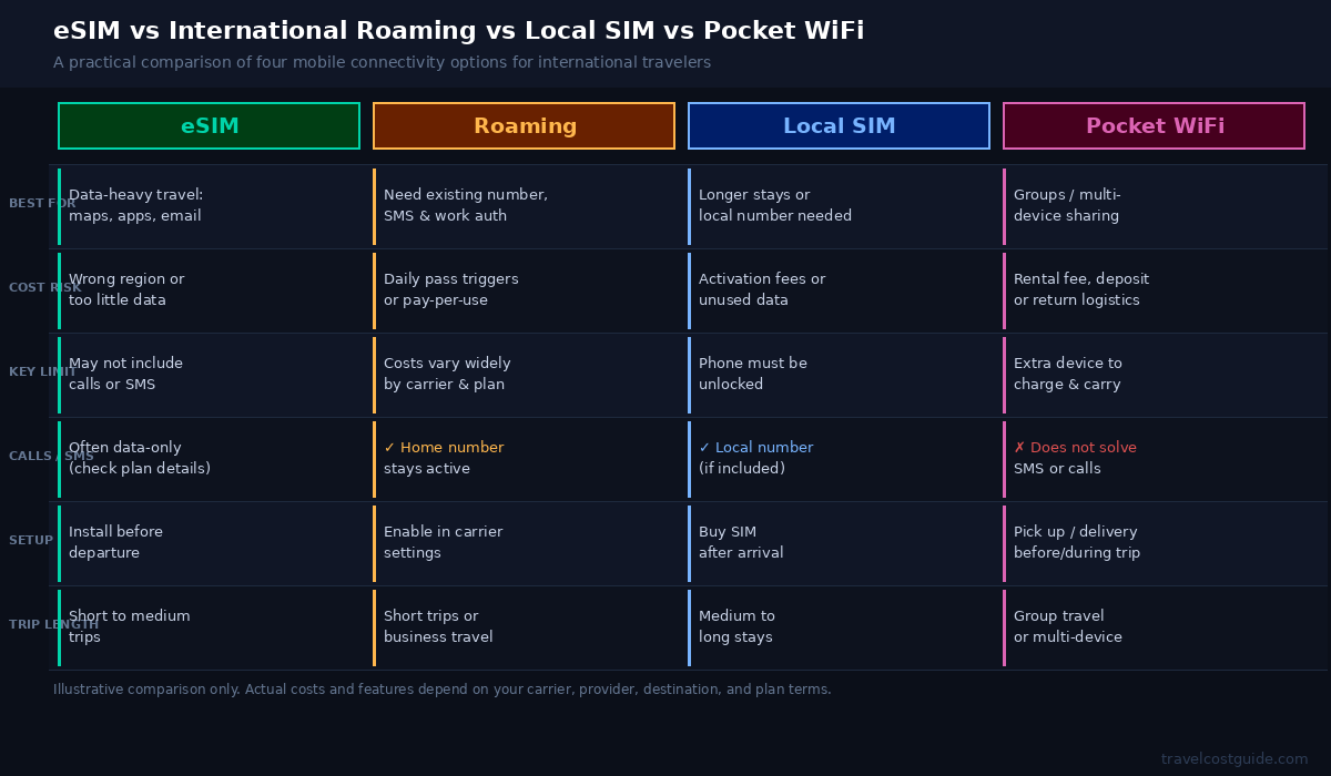 Comparison of eSIM, international roaming, local SIM, and Pocket WiFi for travelers