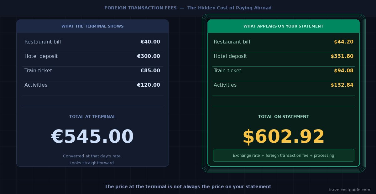 Foreign transaction fee comparison showing terminal prices in euros and higher card statement amounts in dollars