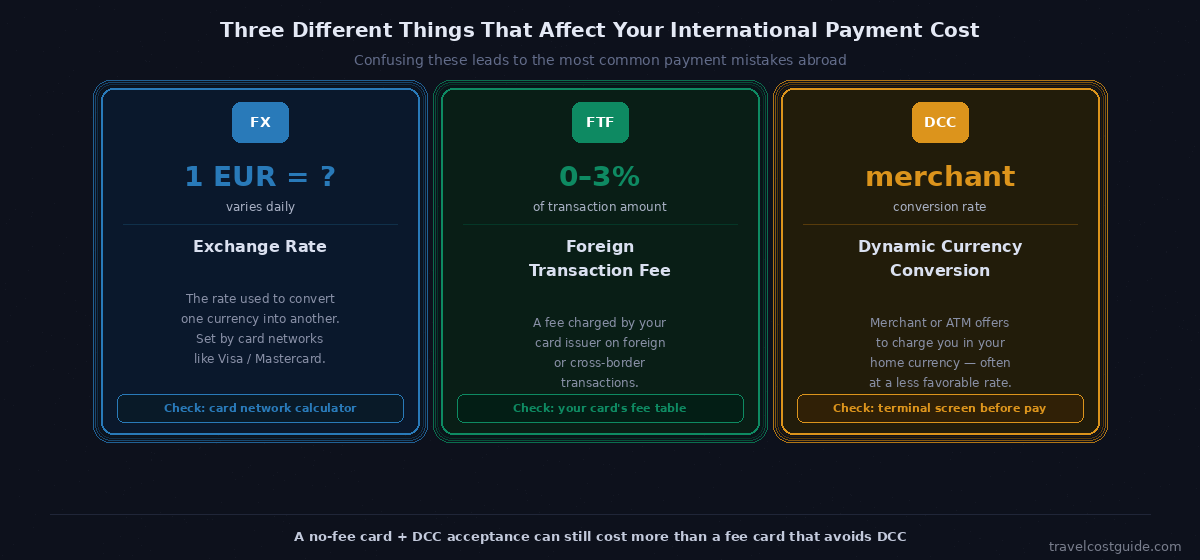 Comparison graphic for Travel Cost Guide showing how restaurant bills, hotel deposits, train tickets, and activity payments shown in euros at a terminal can appear as higher dollar amounts on a card statement after currency conversion, foreign transaction fees, and payment processing.