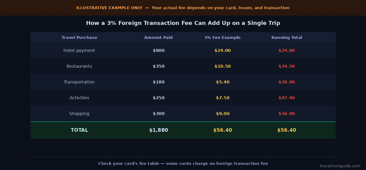 Illustrative example showing how a 3 percent foreign transaction fee can add up across hotel, restaurant, transport, activity, and shopping purchases