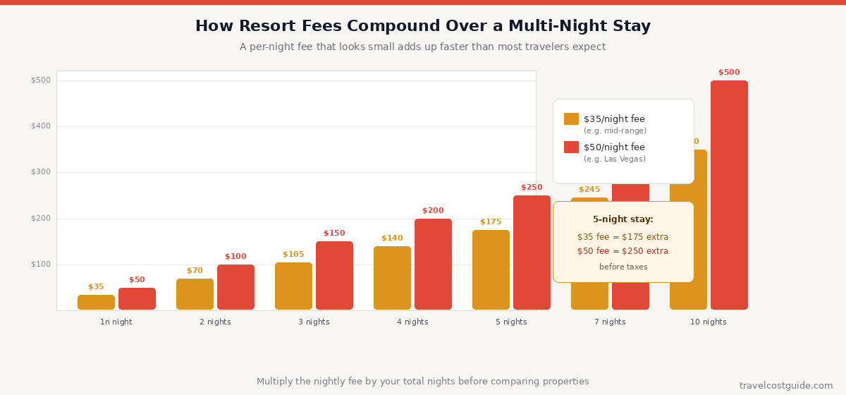 Bar chart showing how 35 dollar and 50 dollar nightly resort fees compound over multi-night hotel stays