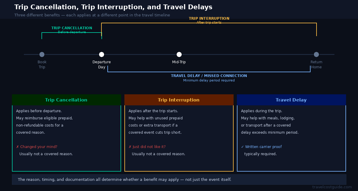 Trip cancellation vs trip interruption vs travel delay insurance timeline